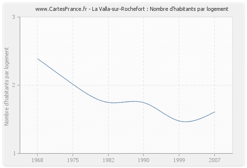 La Valla-sur-Rochefort : Nombre d'habitants par logement